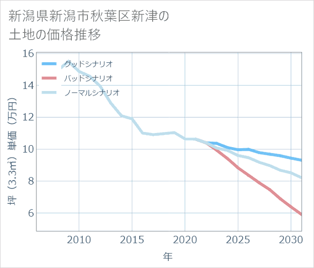 新潟県新潟市秋葉区新津の土地価格推移