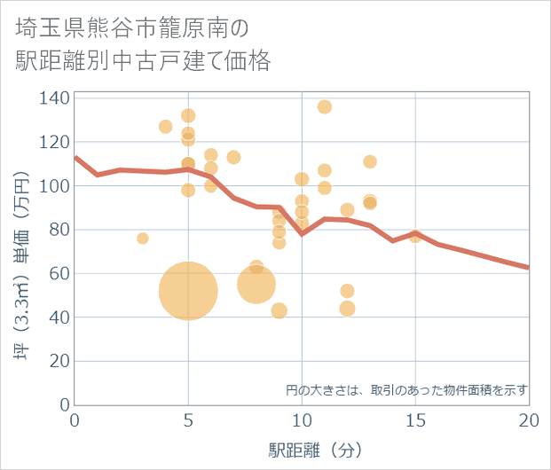埼玉県熊谷市籠原南の徒歩距離別の中古戸建て坪単価