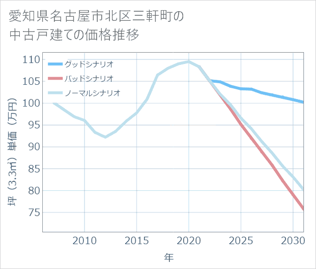 愛知県名古屋市北区三軒町の中古戸建て価格推移
