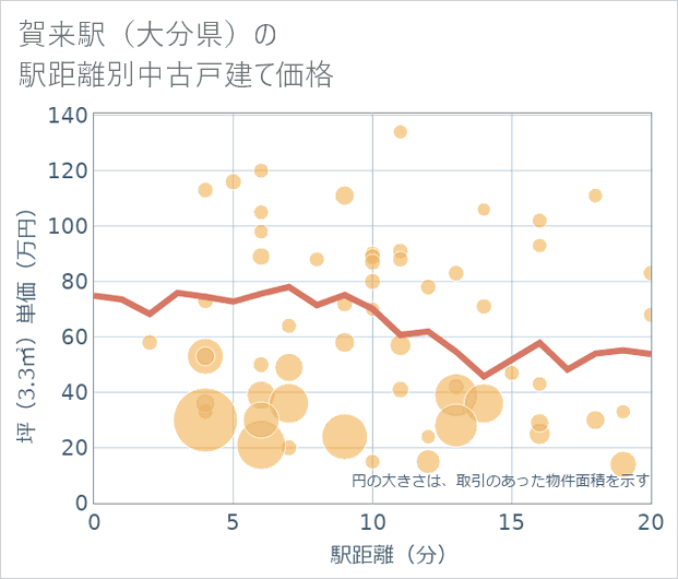 賀来駅(大分県)の徒歩距離別の中古戸建て坪単価