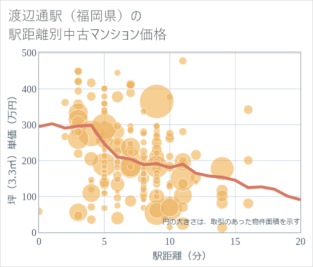 渡辺通駅(福岡県)の徒歩距離別の中古マンション坪単価