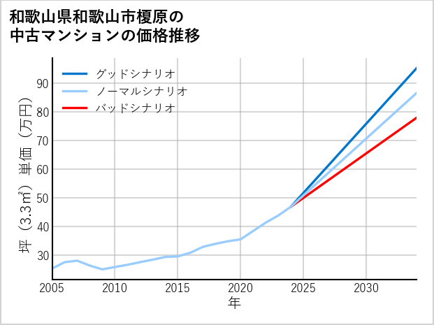 和歌山県和歌山市榎原の中古マンション価格推移