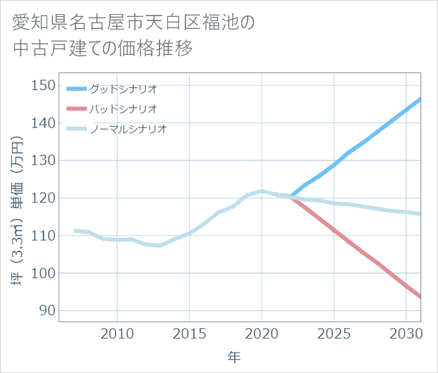 愛知県名古屋市天白区福池の中古戸建て価格推移