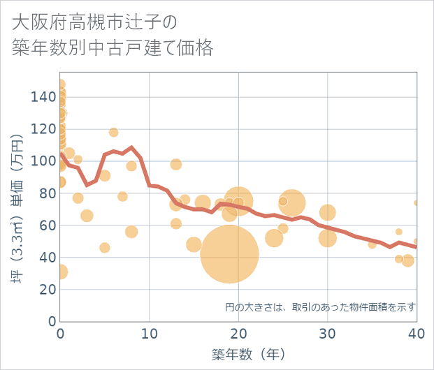 大阪府高槻市辻子の築年数別の中古戸建て坪単価