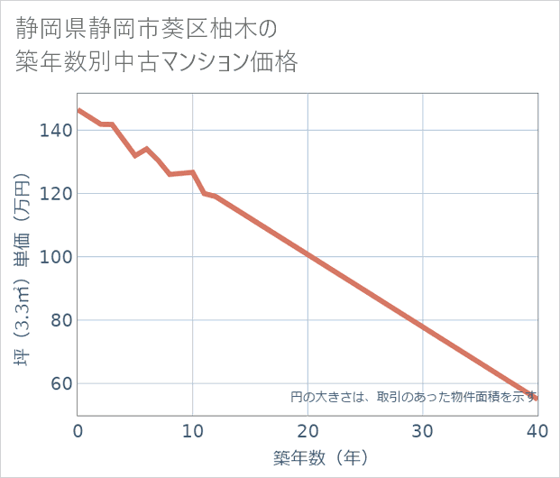 静岡県静岡市葵区柚木の築年数別の中古マンション坪単価