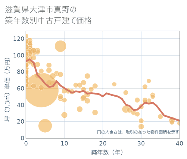 滋賀県大津市真野の築年数別の中古戸建て坪単価