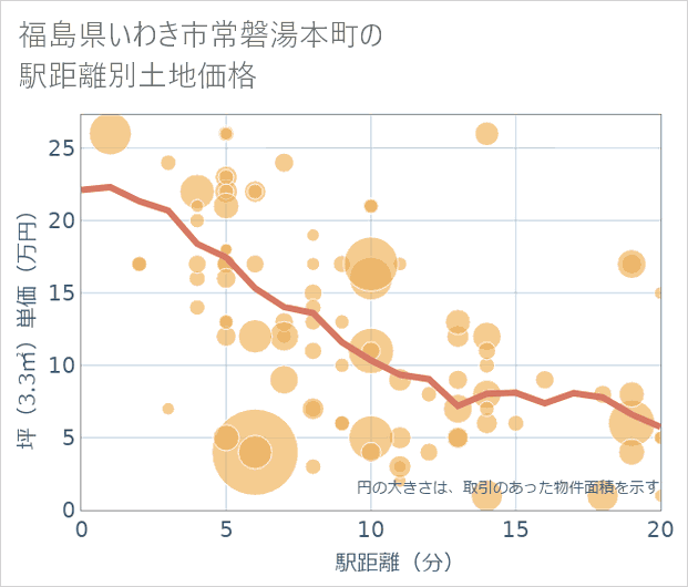 福島県いわき市常磐湯本町の徒歩距離別の土地坪単価