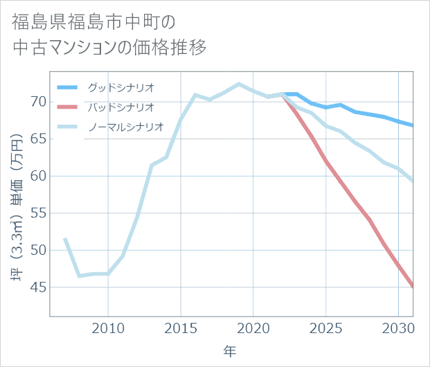 福島県福島市中町の中古マンション価格推移