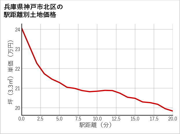 兵庫県神戸市北区鹿の子台南町の徒歩距離別の土地坪単価
