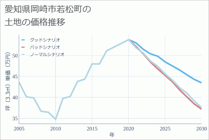 愛知県岡崎市若松町の土地価格推移