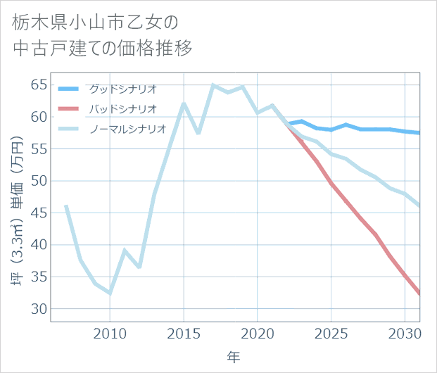 栃木県小山市乙女の中古戸建て価格推移