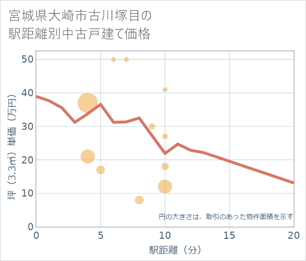 宮城県大崎市古川塚目の徒歩距離別の中古戸建て坪単価