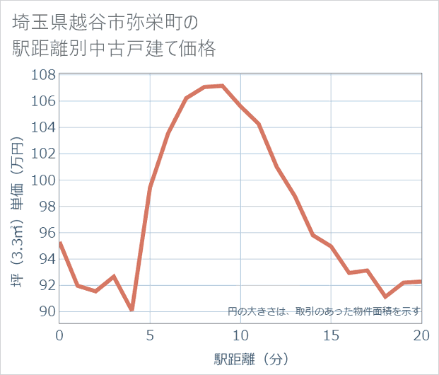 埼玉県越谷市弥栄町の徒歩距離別の中古戸建て坪単価