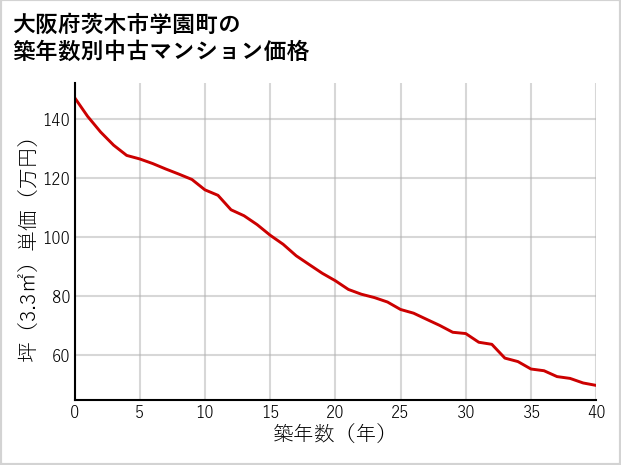 大阪府茨木市学園町の築年数別の中古マンション坪単価