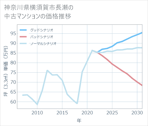 神奈川県横須賀市長瀬の中古マンション価格推移