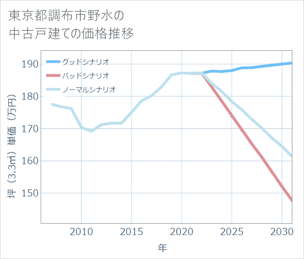東京都調布市野水の中古戸建て価格推移