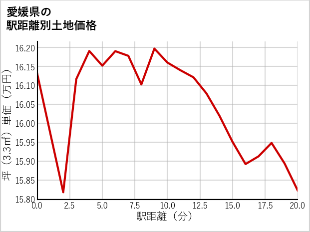愛媛県の徒歩距離別の土地坪単価