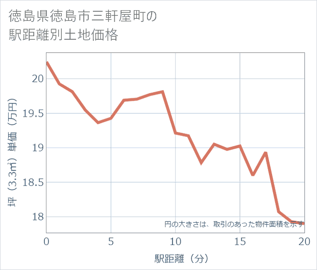 徳島県徳島市三軒屋町の徒歩距離別の土地坪単価