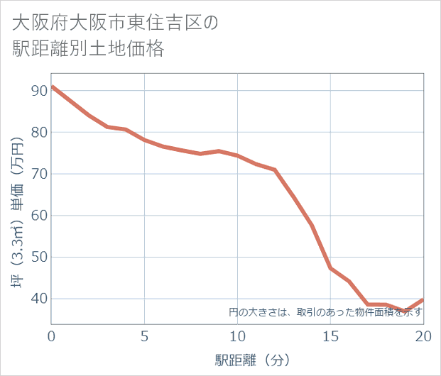 大阪府大阪市東住吉区の徒歩距離別の土地坪単価