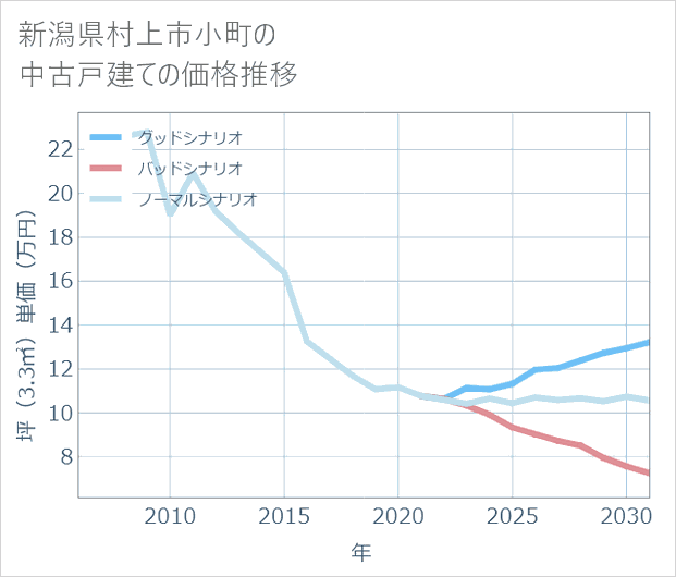 新潟県村上市小町の中古戸建て価格推移