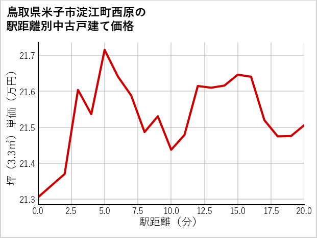 鳥取県米子市淀江町西原の徒歩距離別の中古戸建て坪単価