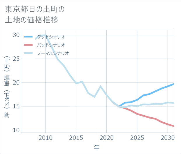 東京都日の出町の土地価格推移