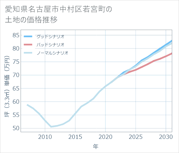 愛知県名古屋市中村区若宮町の土地価格推移