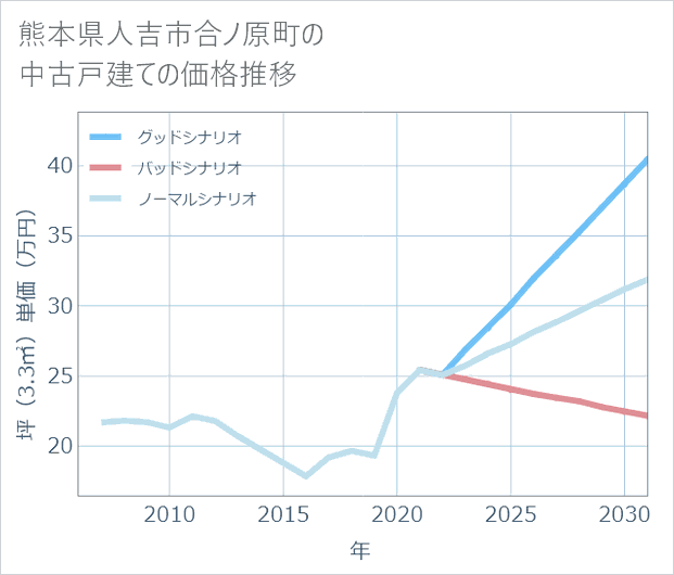 熊本県人吉市合ノ原町の中古戸建て価格推移