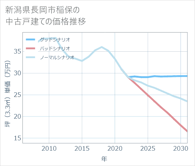 新潟県長岡市稲保の中古戸建て価格推移