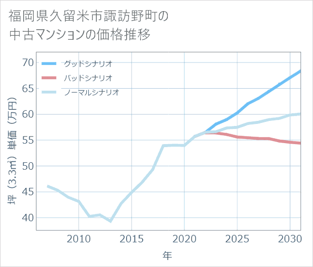 福岡県久留米市諏訪野町の中古マンション価格推移