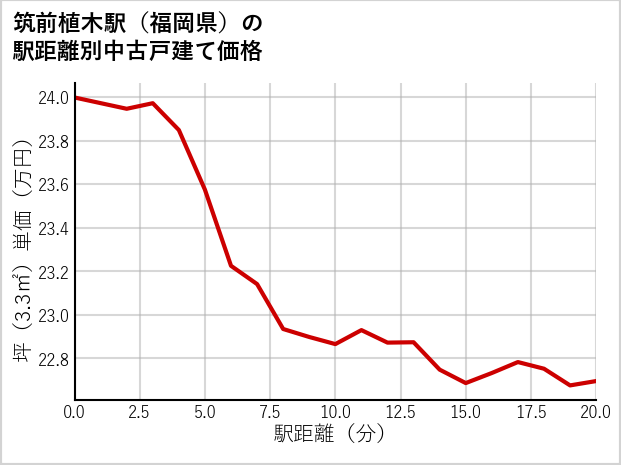 筑前植木駅（福岡県）の徒歩距離別の中古戸建て坪単価
