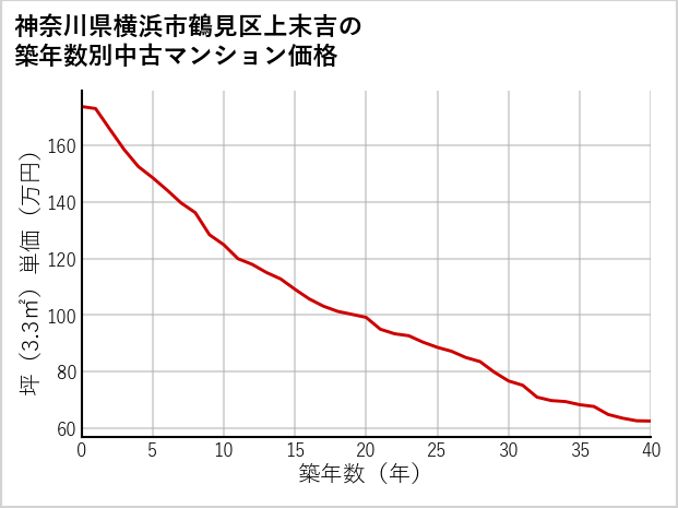 神奈川県横浜市鶴見区上末吉の築年数別の中古マンション坪単価