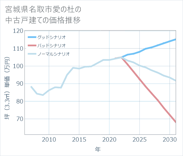 宮城県名取市愛の杜の中古戸建て価格推移