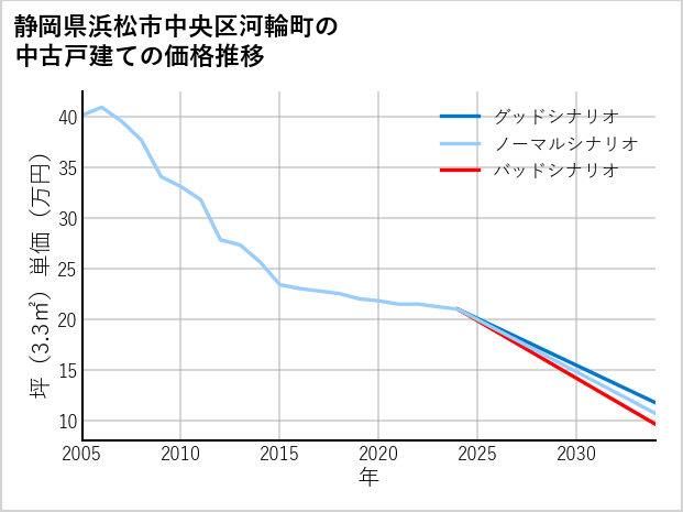 静岡県浜松市中央区河輪町の中古戸建て価格推移