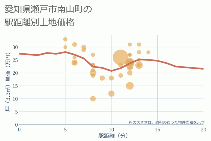 愛知県瀬戸市南山町の徒歩距離別の土地坪単価