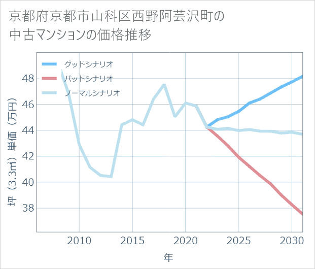 京都府京都市山科区西野阿芸沢町の中古マンション価格推移