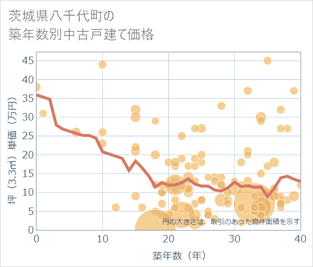 茨城県八千代町の築年数別の中古戸建て坪単価