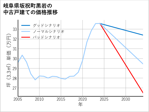 岐阜県坂祝町黒岩の中古戸建て価格推移