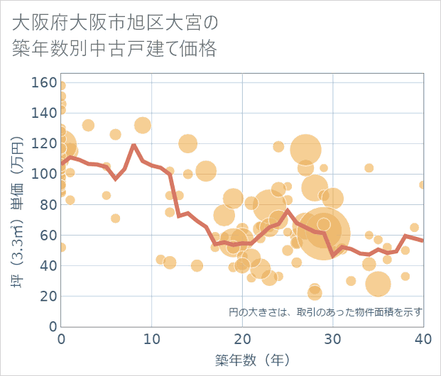 大阪府大阪市旭区大宮の築年数別の中古戸建て坪単価