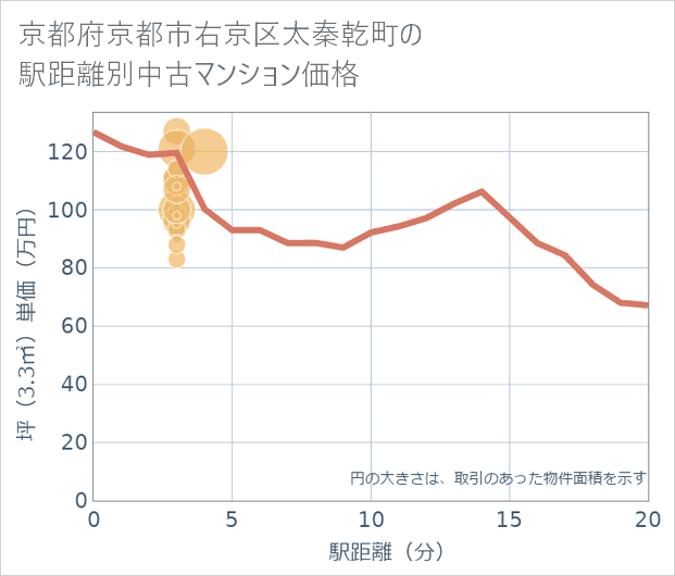 京都府京都市右京区太秦乾町の徒歩距離別の中古マンション坪単価