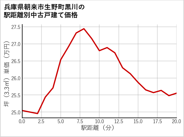 兵庫県朝来市生野町黒川の徒歩距離別の中古戸建て坪単価