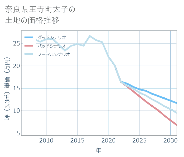 奈良県王寺町太子の土地価格推移