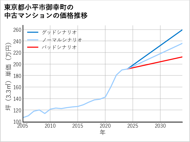 東京都小平市御幸町の中古マンション価格推移