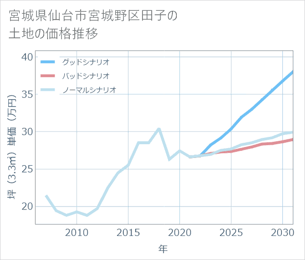 宮城県仙台市宮城野区田子の土地価格推移