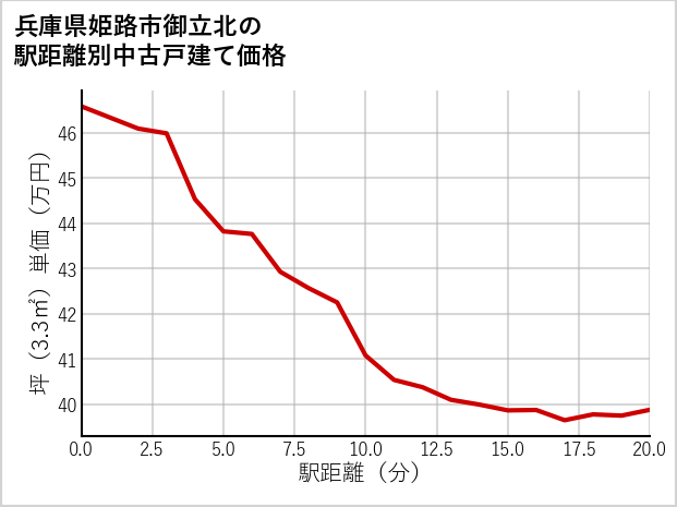 兵庫県姫路市御立北の徒歩距離別の中古戸建て坪単価