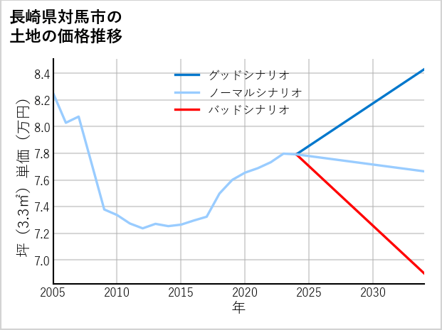 長崎県対馬市の土地価格推移
