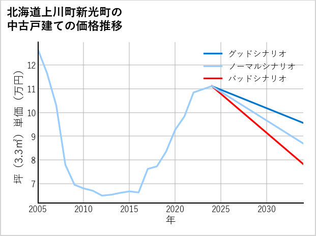 北海道上川町新光町の中古戸建て価格推移