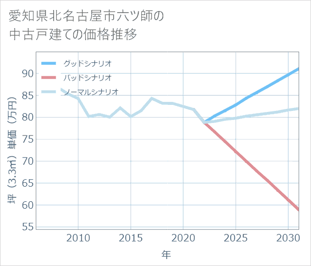 愛知県北名古屋市六ツ師の中古戸建て価格推移
