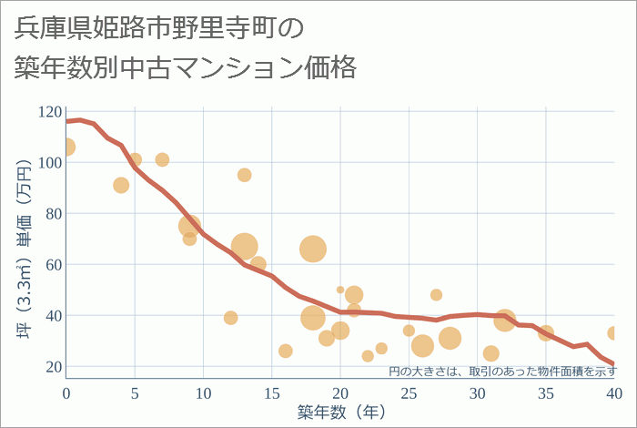 兵庫県姫路市野里寺町の築年数別の中古マンション坪単価
