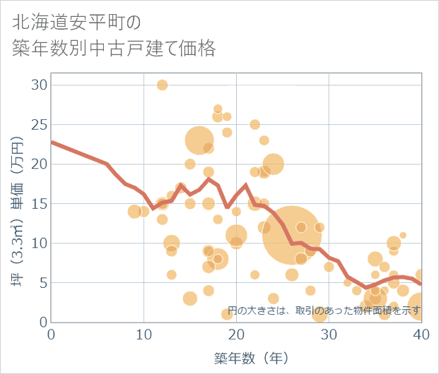北海道安平町の築年数別の中古戸建て坪単価